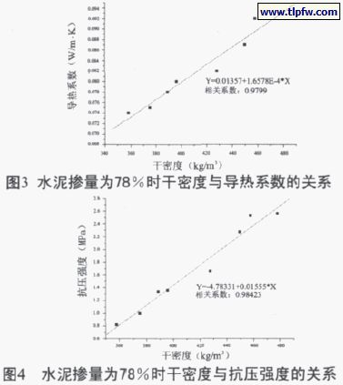 水泥摻量百分78時干密度與導熱系數、抗壓強度的關系