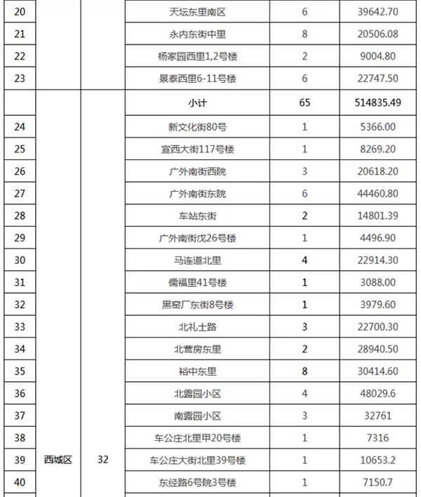 重磅：北京老舊小區納入首批改造名單，建筑涂料用量將激增！