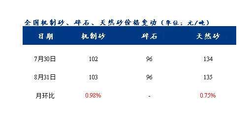 8月砂石價格同比上漲3.1%，金九銀十旺季來臨，砂石行情利好上揚