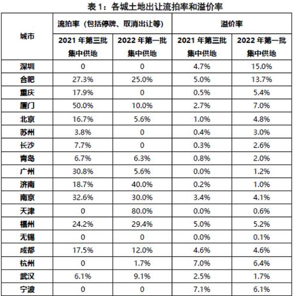 第二批集中供地開啟，合肥混凝土、砂漿需求或有提升