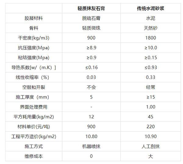 “硬核”玻化微珠，輕質(zhì)抹灰石膏砂漿的“秘密武器”