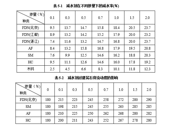 減水劑對建筑石膏漿體有哪些影響因素？