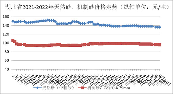 天然砂、機制砂價格走勢圖