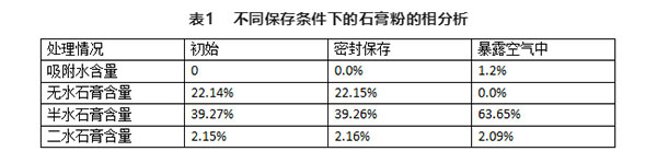 不同存儲條件對建筑石膏相組成有何影響？