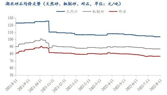 疫情＋高溫，湖北砂石行情走勢(shì)又將如何？